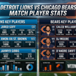 Detroit Lions vs Chicago Bears Match Player Stats