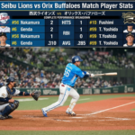 Seibu Lions vs Orix Buffaloes Match Player Stats